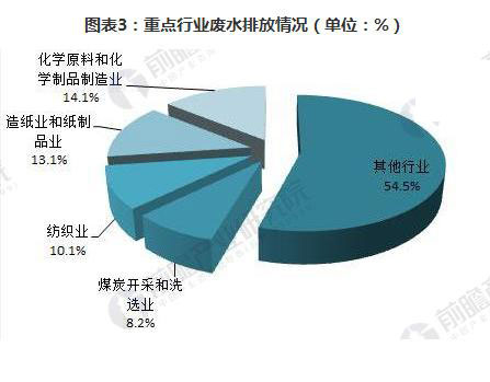 工業(yè)廢水零排放