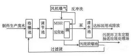 制藥廢水零排放