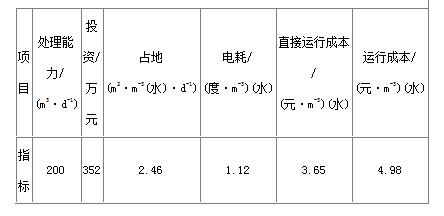 制藥發(fā)酵廢水處理