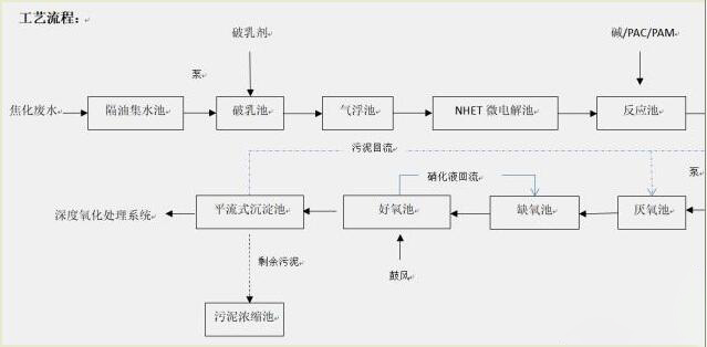 焦化廢水處理