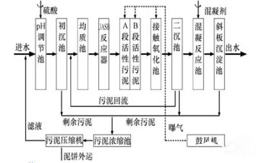 印染廢水處理