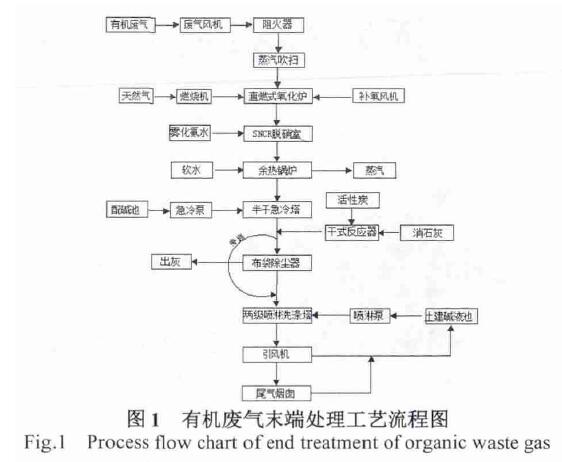 化工行業(yè)有機(jī)廢氣處理