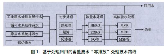 高鹽廢水處理