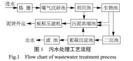 氨氮廢水超標(biāo)