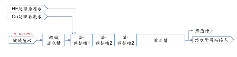 酸堿廢水處理流程