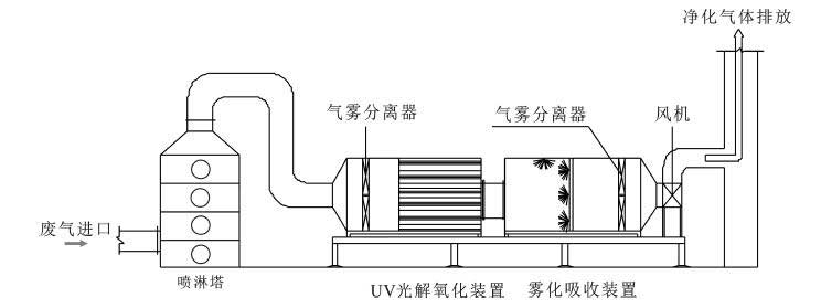 制藥廢氣治理