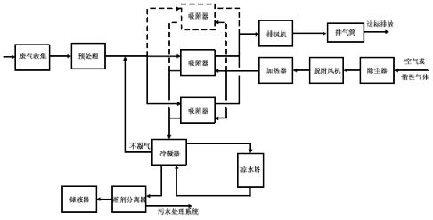 有機(jī)廢氣治理