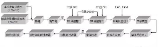 生產(chǎn)廢水處理工藝