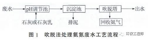 高濃度氨氮廢水處理.jpg