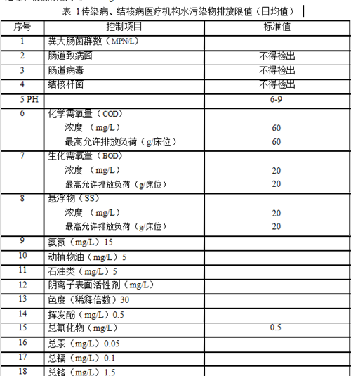 醫(yī)療機(jī)構(gòu)水污染物排放標(biāo)準(zhǔn).png