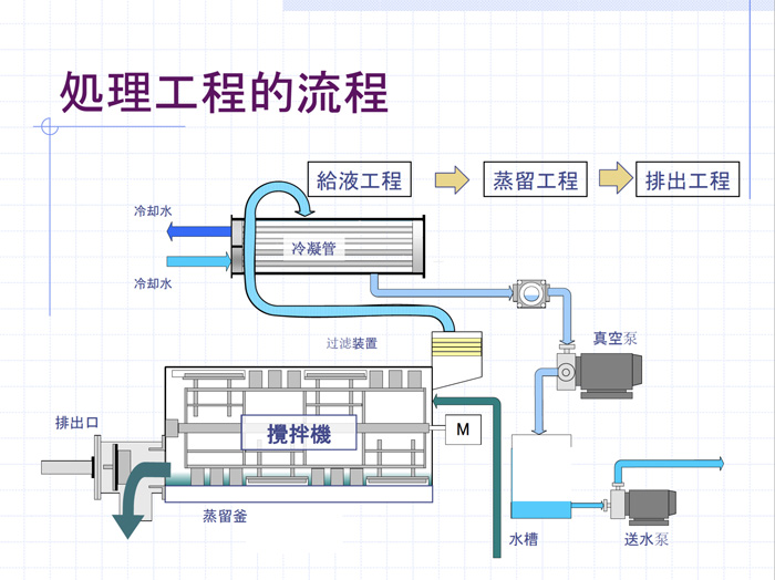 磷化廢水零排放