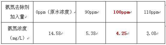 表面廢水除氨氮