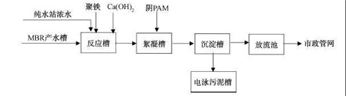 MBR工藝處理汽車涂裝廢水.jpg