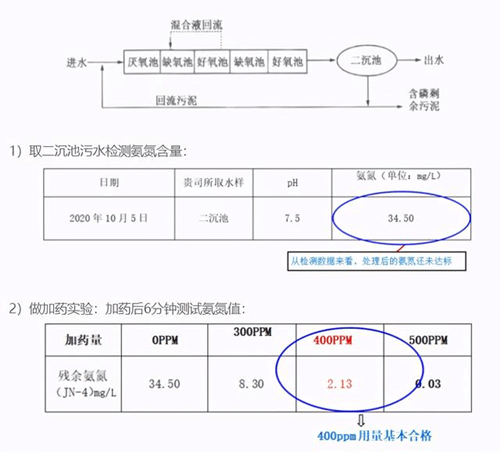 生活污水去除氨氮工藝流程png