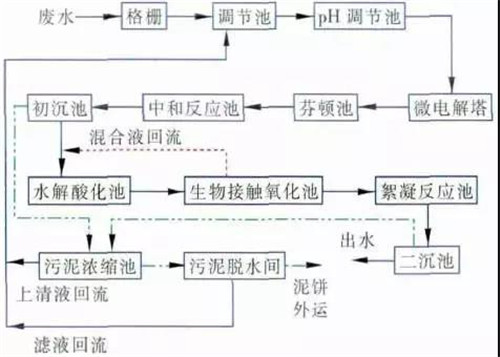 制藥廢水處理工藝.jpg