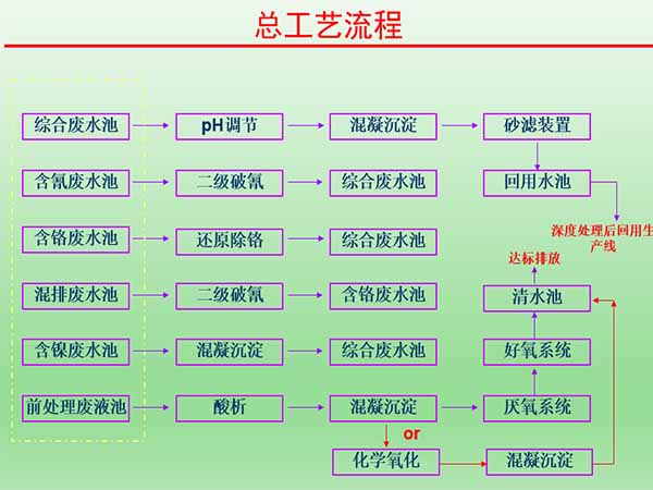 電鍍廢水處理工藝流程圖